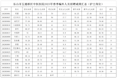 2023年春季編外招聘護理人員考試成績